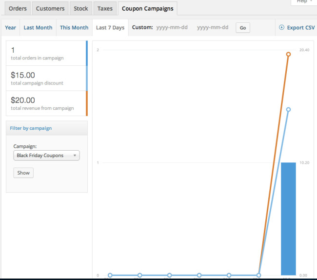 Informes visuales del rendimiento de la campaña de cupones directamente en tu panel de control de informes de WooCommerce.