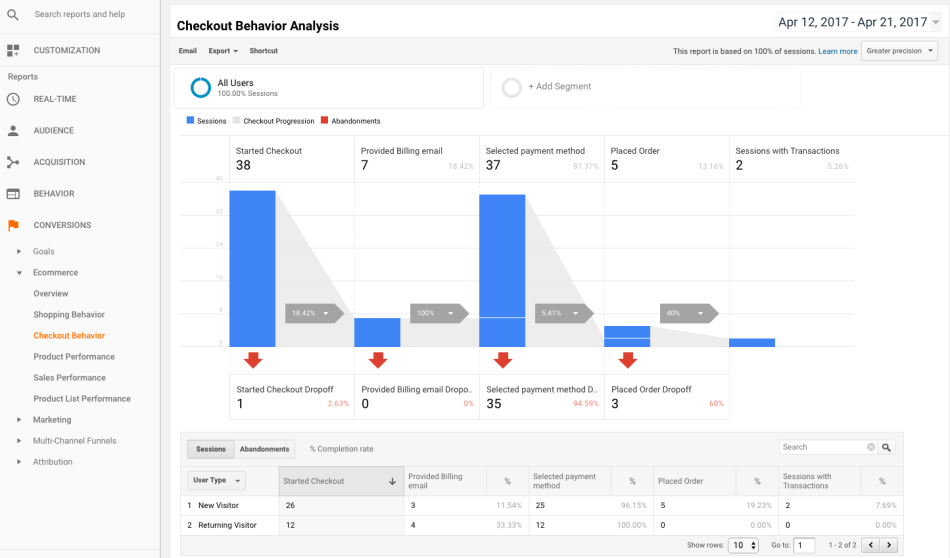 Análisis del comportamiento de pago de WooCommerce Google Analytics Pro