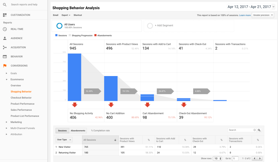 Análisis del comportamiento de compra de WooCommerce Google Analytics Pro