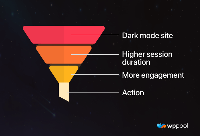 Modo oscuro de WordPress: todo lo que necesitas saber y más 3 Modo oscuro de WordPress: todo lo que necesitas saber y más
