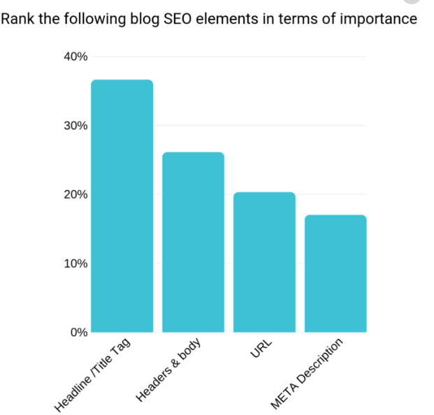 impacto del elemento SEO del blog