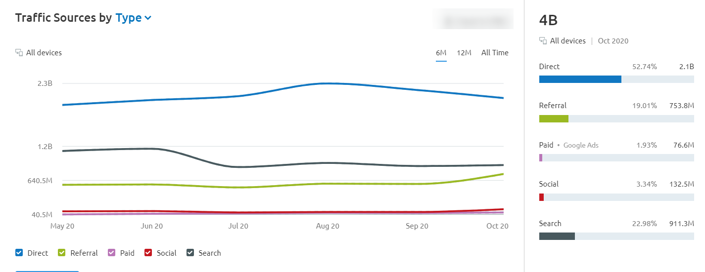 ejemplo de estadísticas sobre distribución de tráfico amazon.com