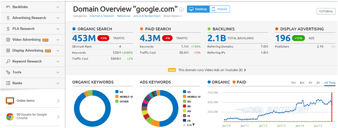 Análisis de backlinks de SEMRush