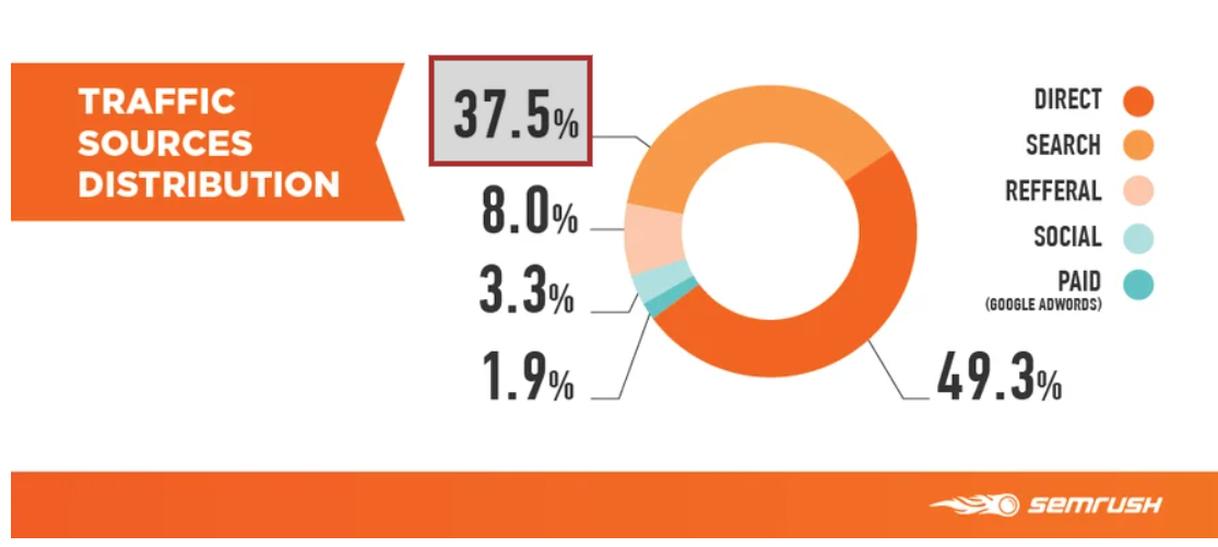 estadísticas sobre la fuente de distribución del tráfico