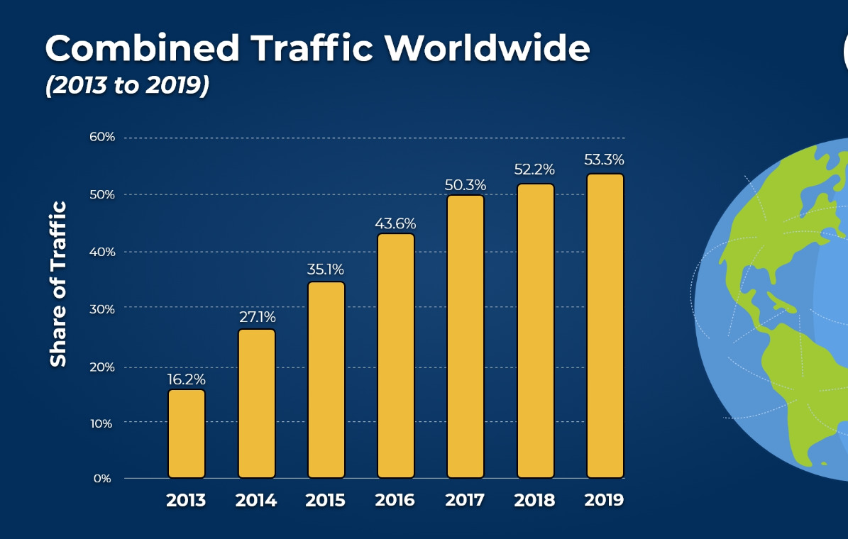 estadísticas sobre el tráfico en todo el mundo